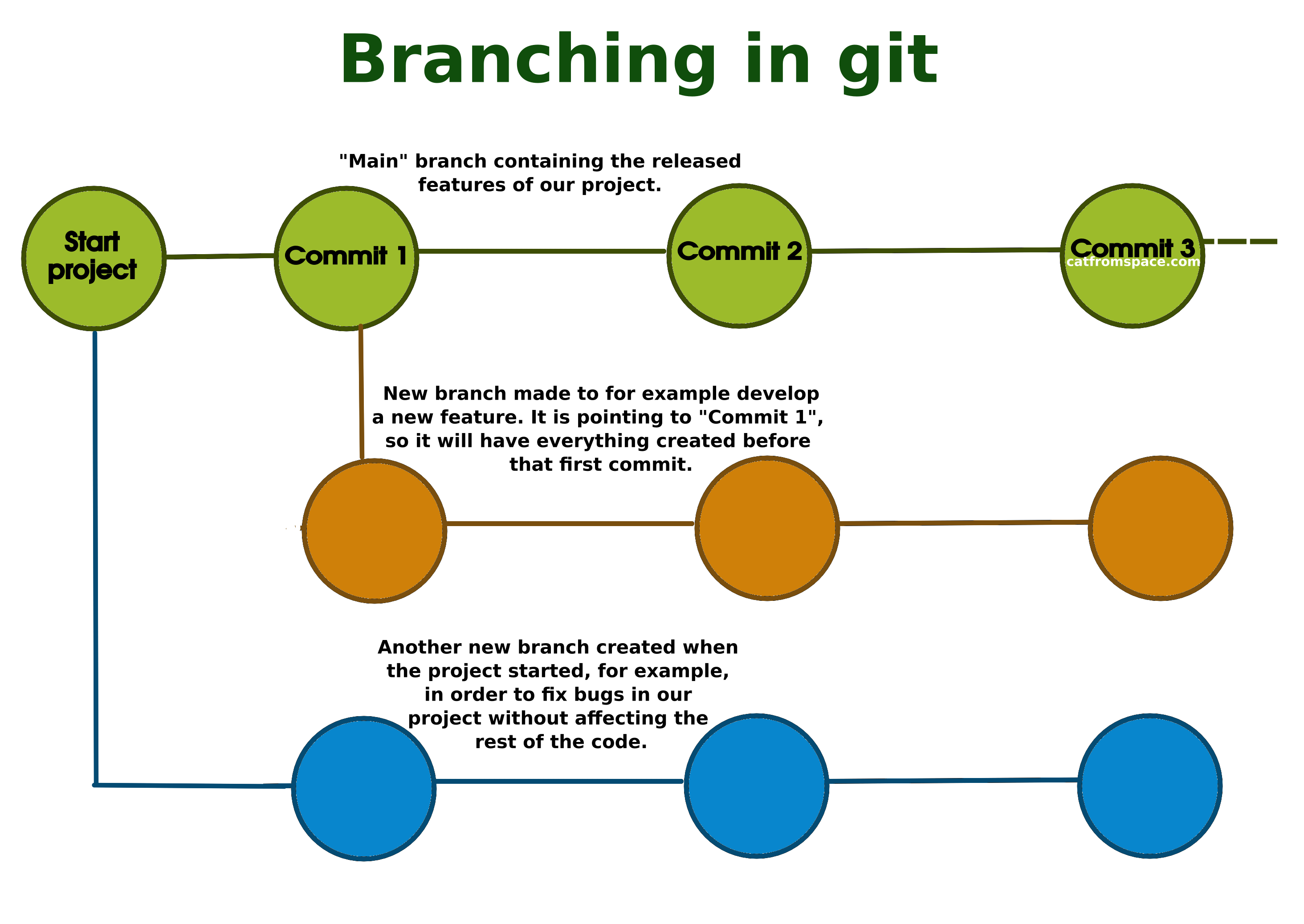 Branching example