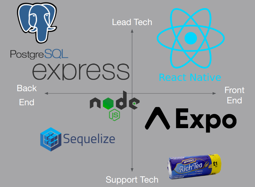 Our tech stack