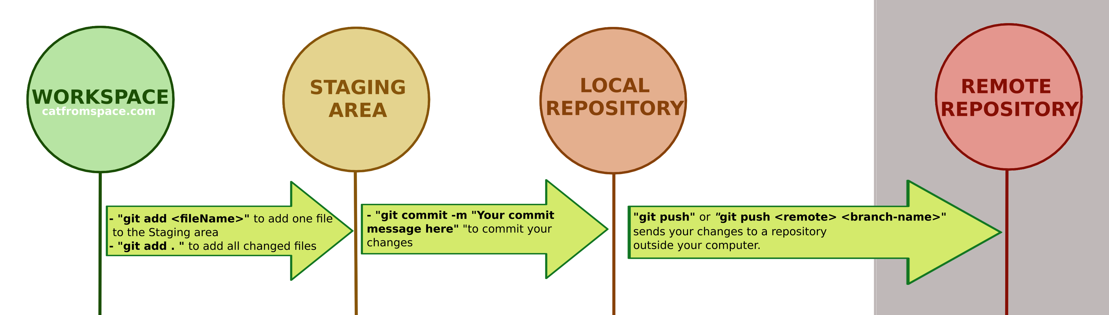 Example of basic workflow in git